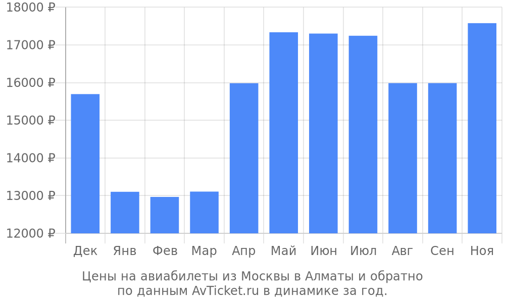 Цены на авиабилеты из Москвы в Алматы по месяцам Цены на авиабилеты из Москвы в Алматы по месяцам