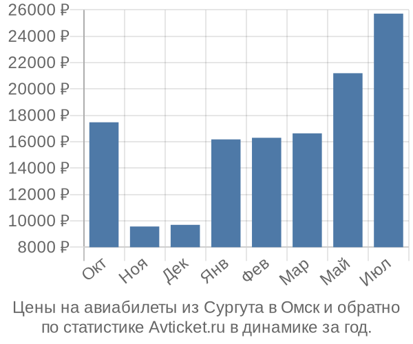 Авиабилеты из Сургута в Омск цены