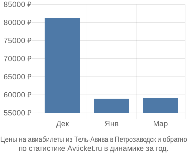 Авиабилеты из Тель-Авива в Петрозаводск цены