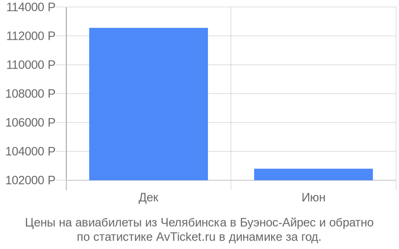 Цены на авиабилеты из Челябинска в Буэнос-Айрес Цены на авиабилеты из Челябинска в Буэнос-Айрес