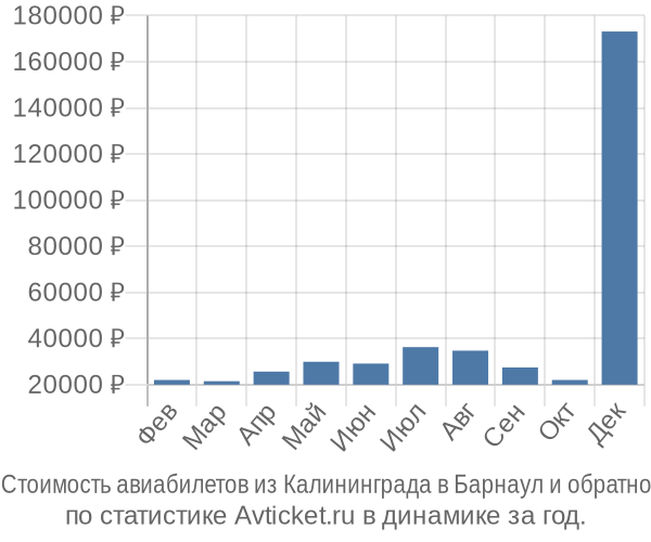 Стоимость авиабилетов из Калининграда в Барнаул