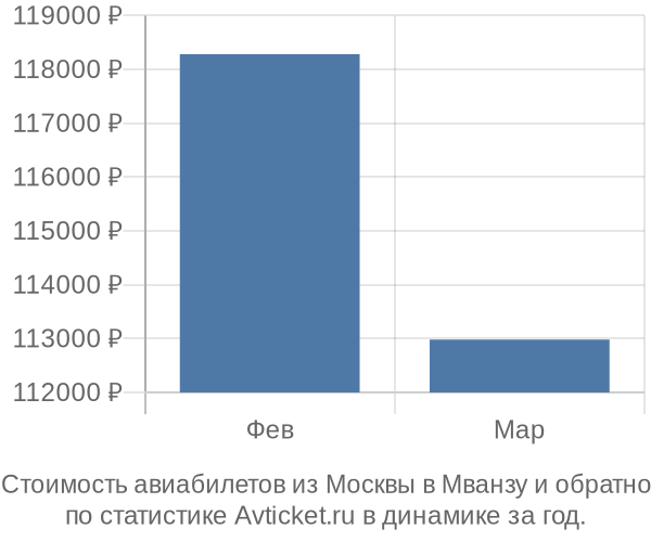 График изменения цен на авиабилеты из Москвы в Мванзу Стоимость авиабилетов из Москвы в Мванзу