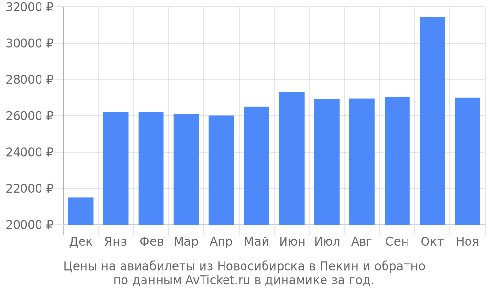 Цены на авиабилеты из Новосибирска в Пекин по месяцам Цены на авиабилеты из Новосибирска в Пекин по месяцам