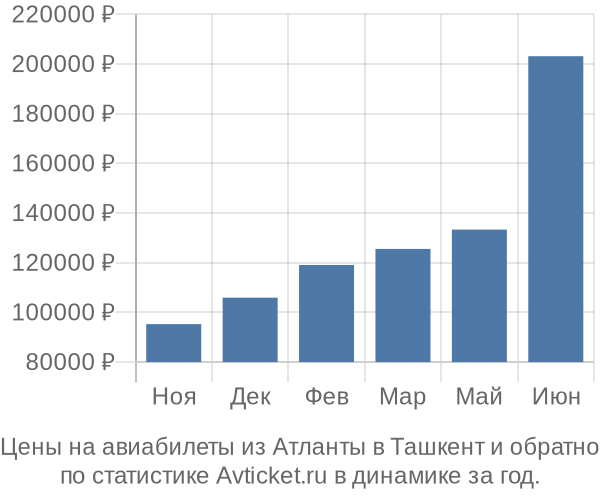 Авиабилеты из Атланты в Ташкент цены