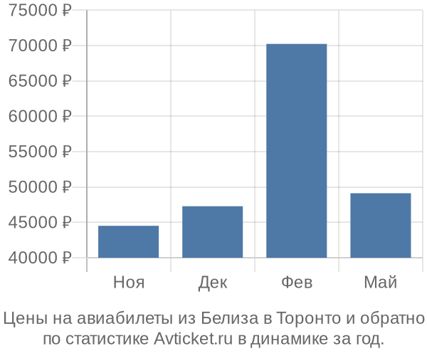 Авиабилеты из Белиза в Торонто цены