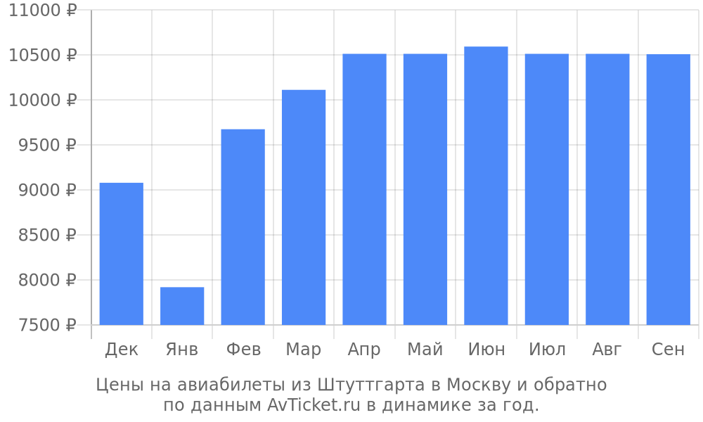 Цены на авиабилеты из Штуттгарта в Москву по месяцам Цены на авиабилеты из Штуттгарта в Москву по месяцам