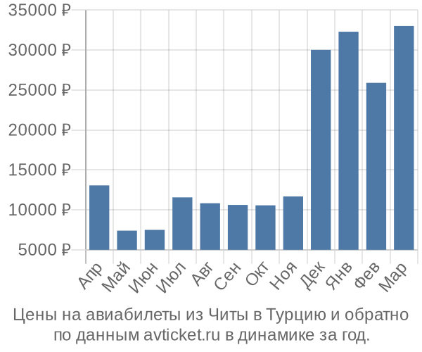 Цены на авиабилеты из Читы в по месяцам Цены на авиабилеты из Читы в по месяцам
