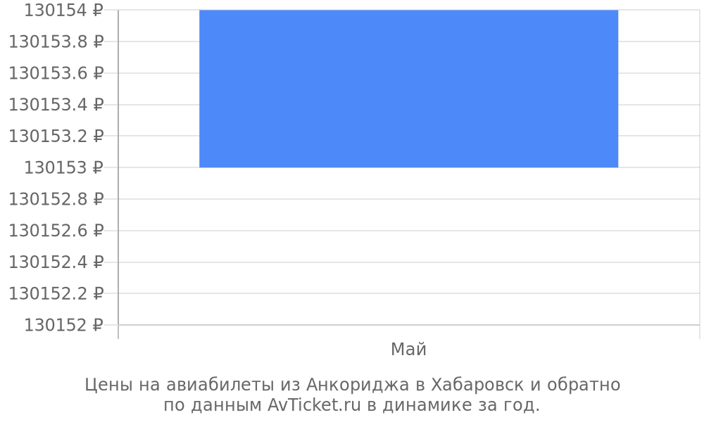 Цены на авиабилеты из Анкориджа в Хабаровск по месяцам Цены на авиабилеты из Анкориджа в Хабаровск по месяцам