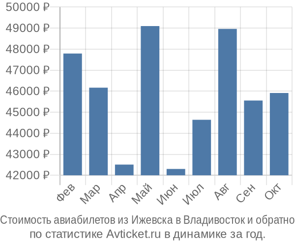 Стоимость авиабилетов из Ижевска в Владивосток