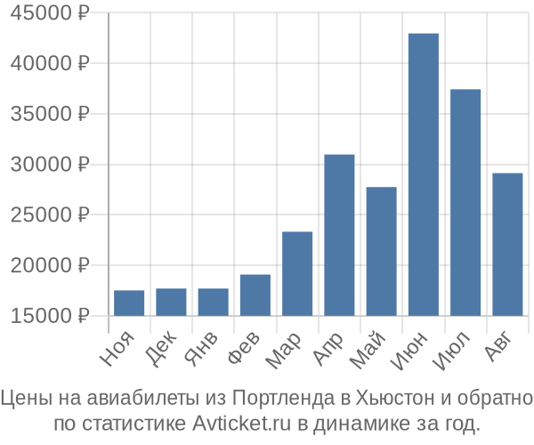 Авиабилеты из Портленда в Хьюстон цены