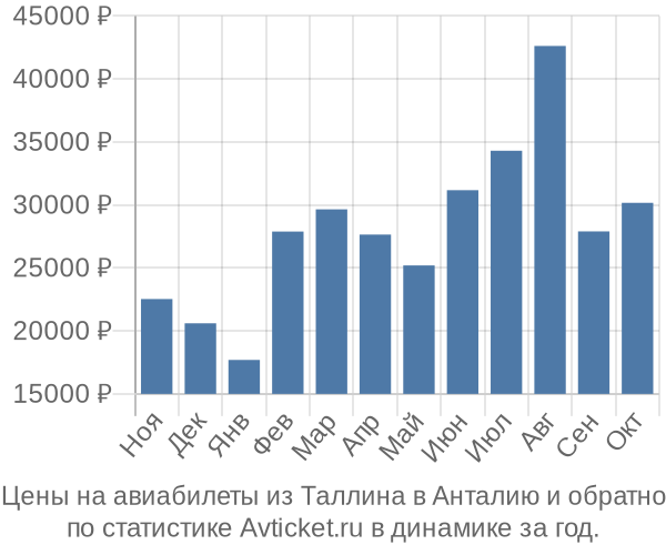 Авиабилеты из Таллина в Анталию цены