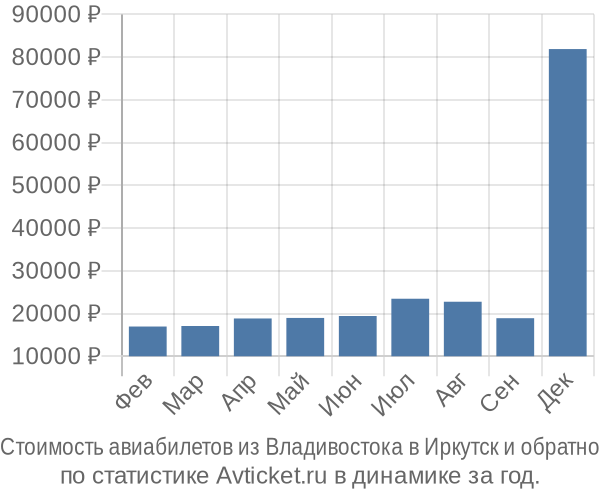 Стоимость авиабилетов из Владивостока в Иркутск