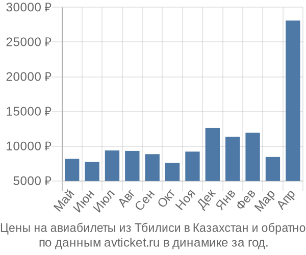 Цены на авиабилеты из Тбилиси в  по месяцам
