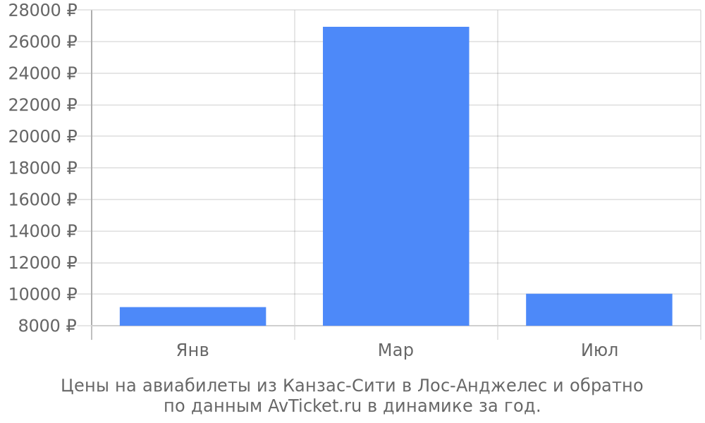 Цены на авиабилеты из Канзас-Сити в Лос-Анджелес по месяцам Цены на авиабилеты из Канзас-Сити в Лос-Анджелес по месяцам