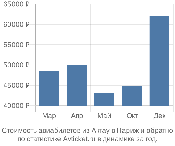 Стоимость авиабилетов из Актау в Париж