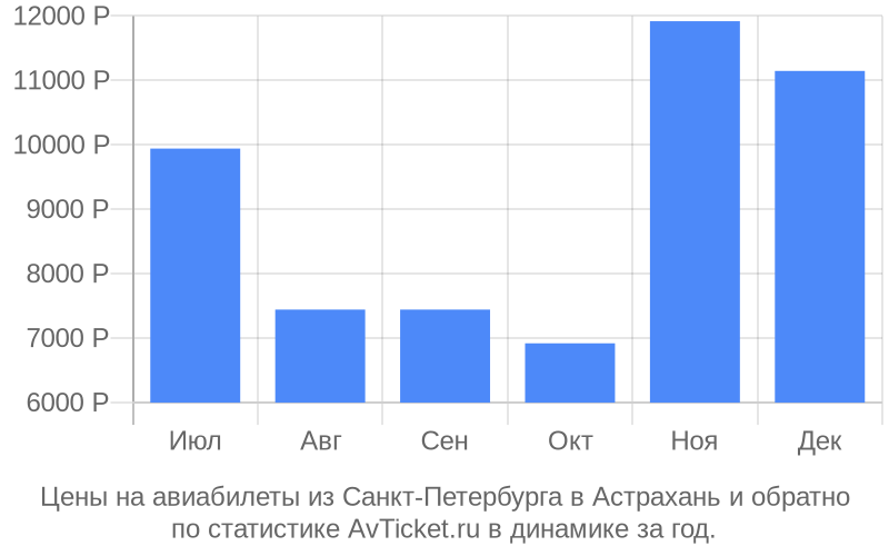 График изменения цены на самолет из Санкт-Петербурга в Астрахань Стоимость билетов из Санкт-Петербурга в Астрахань