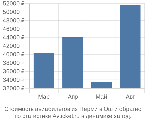 Стоимость авиабилетов из Перми в Ош