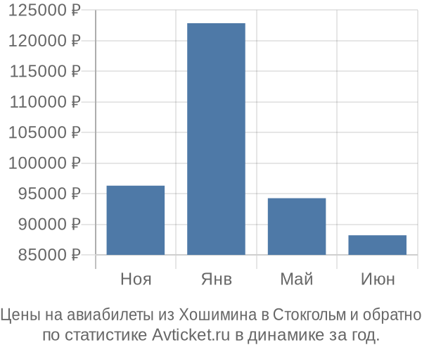 Авиабилеты из Хошимина в Стокгольм цены