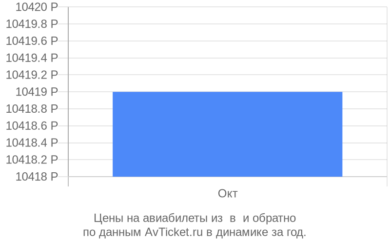 Цены на авиабилеты из в по месяцам Цены на авиабилеты из в по месяцам