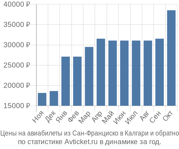 Авиабилеты из Сан-Франциско в Калгари цены