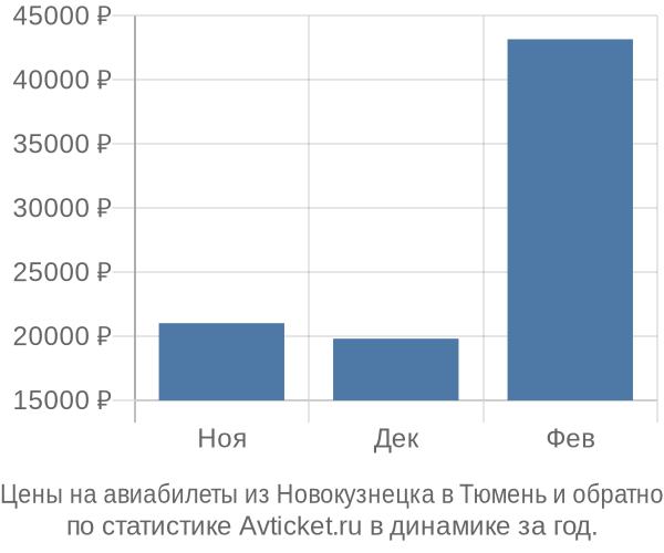 Авиабилеты из Новокузнецка в Тюмень цены