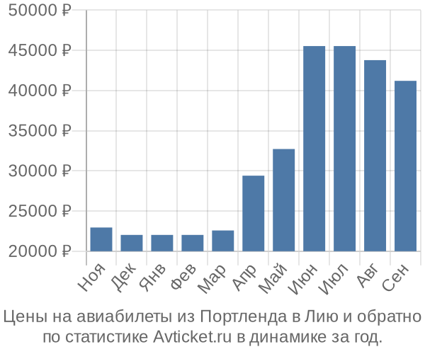 Авиабилеты из Портленда в Лию цены