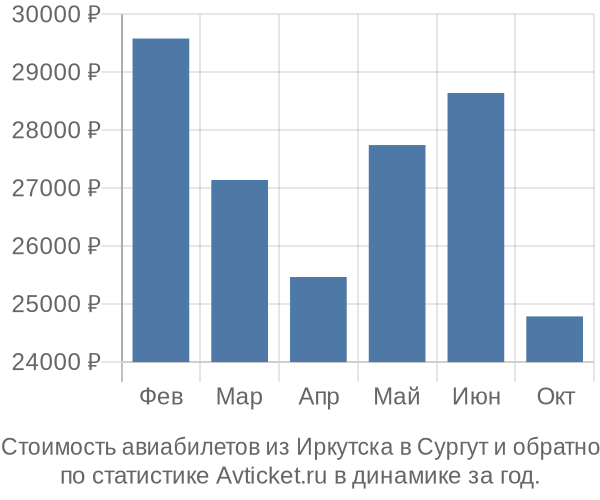 Стоимость авиабилетов из Иркутска в Сургут