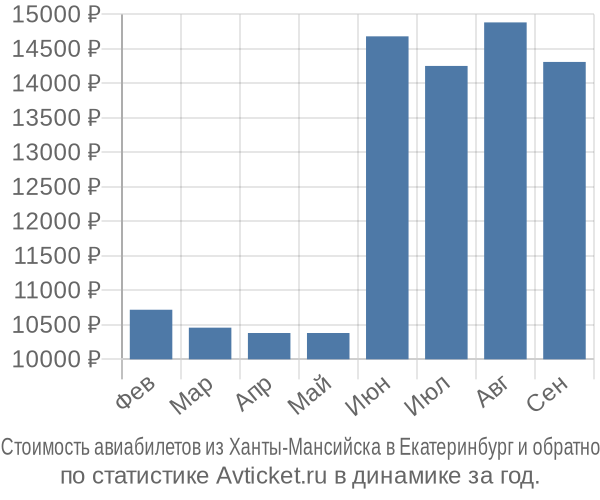 Стоимость авиабилетов из Ханты-Мансийска в Екатеринбург