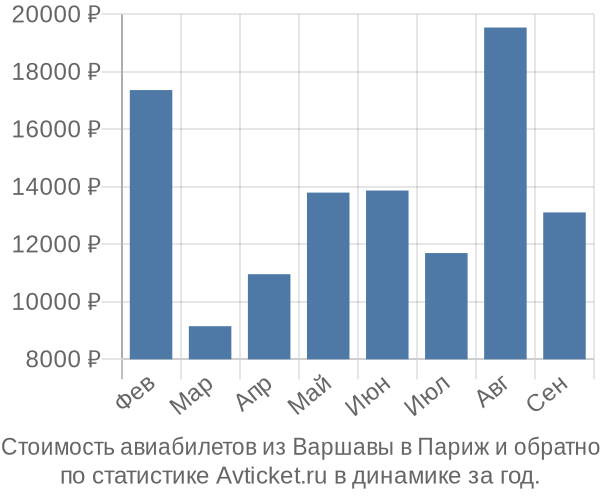 Стоимость авиабилетов из Варшавы в Париж