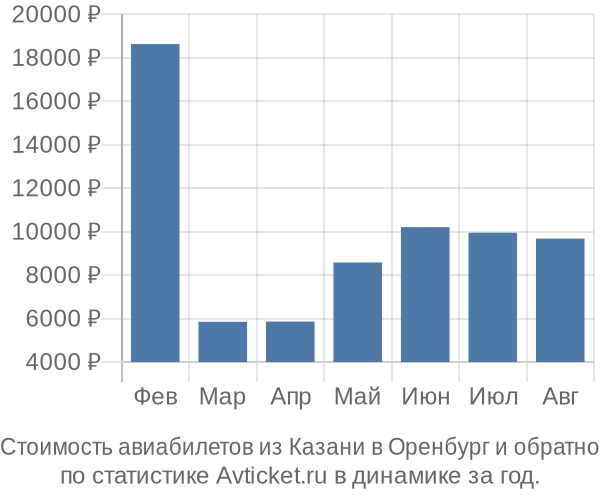 Стоимость авиабилетов из Казани в Оренбург