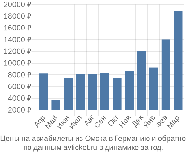 Цены на авиабилеты из Омска в  по месяцам