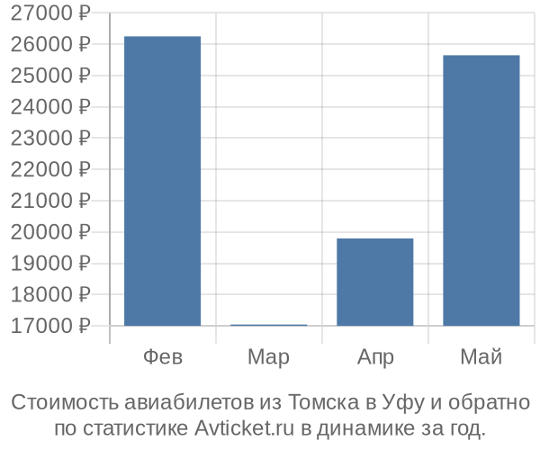 Стоимость авиабилетов из Томска в Уфу