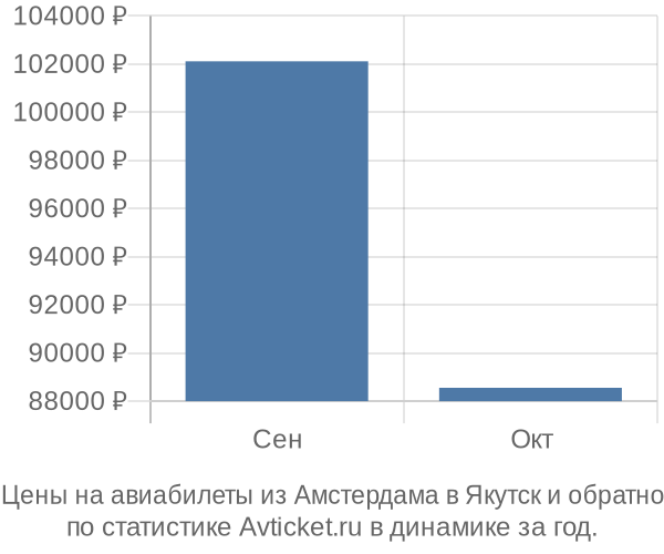 Авиабилеты из Амстердама в Якутск цены