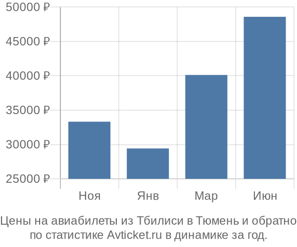 Авиабилеты из Тбилиси в Тюмень цены