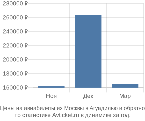 Авиабилеты из Москвы в Агуадилью цены