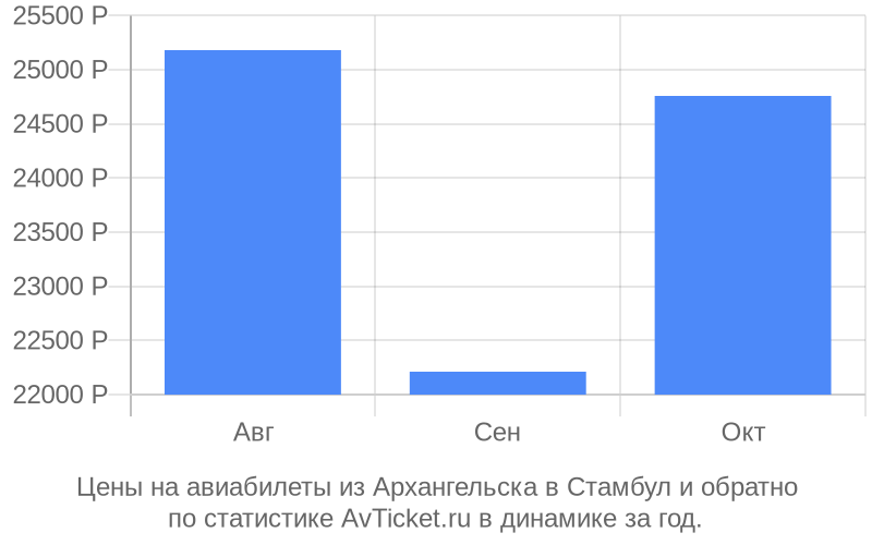 Цены на авиабилеты из Архангельска в Стамбул Цены на авиабилеты из Архангельска в Стамбул