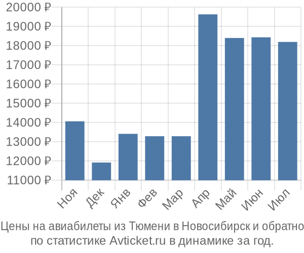 Авиабилеты из Тюмени в Новосибирск цены