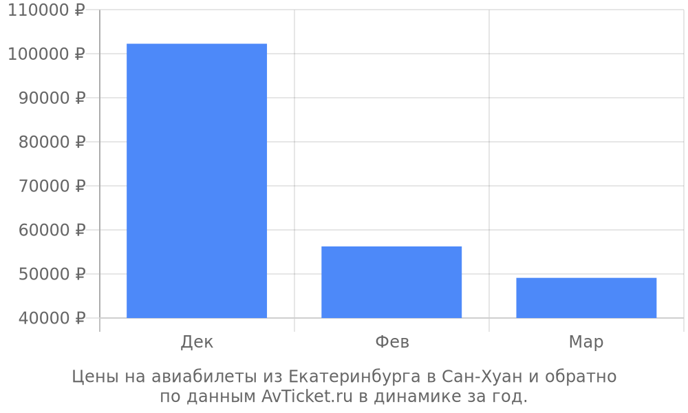 Цены на авиабилеты из Екатеринбурга в Сан-Хуан по месяцам Цены на авиабилеты из Екатеринбурга в Сан-Хуан по месяцам