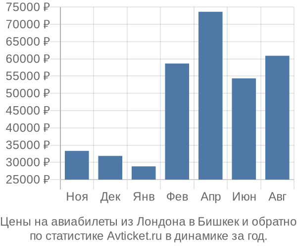 Авиабилеты из Лондона в Бишкек цены