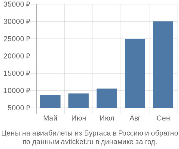 Цены на авиабилеты из Бургаса в  по месяцам