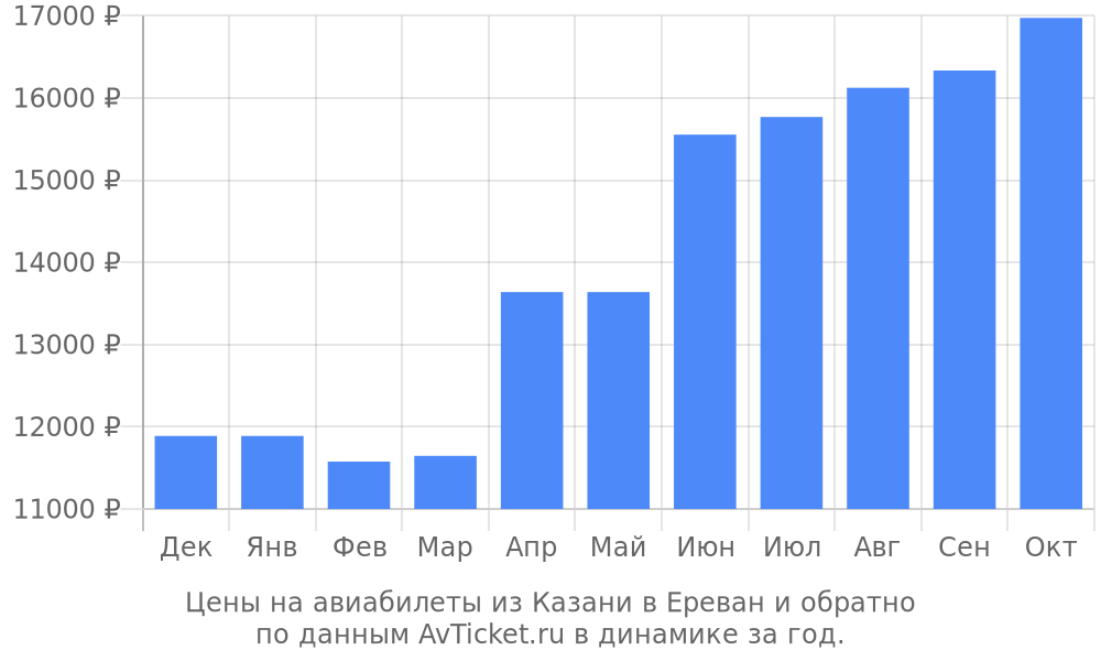Цены на авиабилеты из Казани в Ереван по месяцам Цены на авиабилеты из Казани в Ереван по месяцам