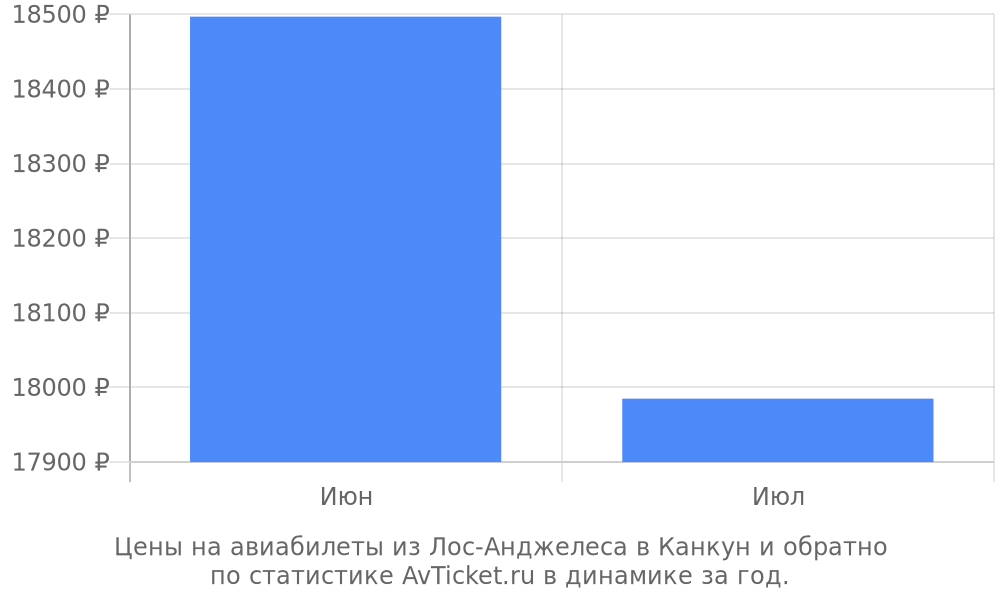 Цены на авиабилеты из Лос-Анджелеса в Канкун Цены на авиабилеты из Лос-Анджелеса в Канкун
