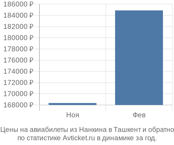 Авиабилеты из Нанкина в Ташкент цены