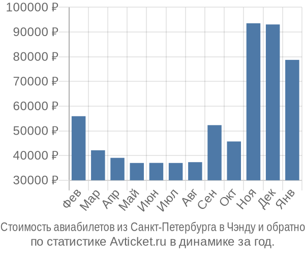 Стоимость авиабилетов из Санкт-Петербурга в Чэнду