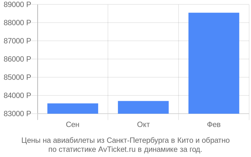 Цены на авиабилеты из Санкт-Петербурга в Кито Цены на авиабилеты из Санкт-Петербурга в Кито