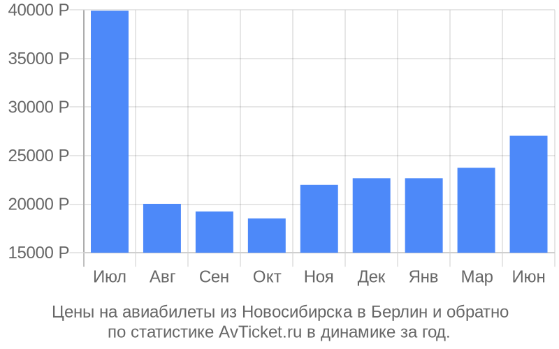 Цены на авиабилеты из Новосибирска в Берлин Цены на авиабилеты из Новосибирска в Берлин