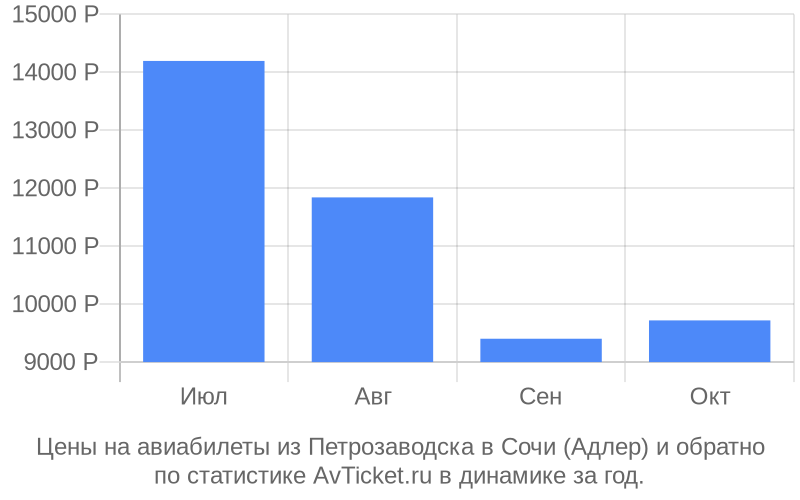 График изменения цены на самолет из Петрозаводска в Сочи (Адлер) Стоимость билетов из Петрозаводска в Сочи (Адлер)