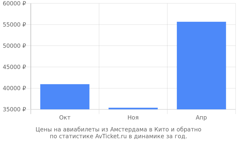 Цены на авиабилеты из Амстердама в Кито Цены на авиабилеты из Амстердама в Кито