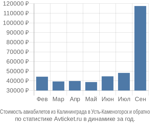 Стоимость авиабилетов из Калининграда в Усть-Каменогорск