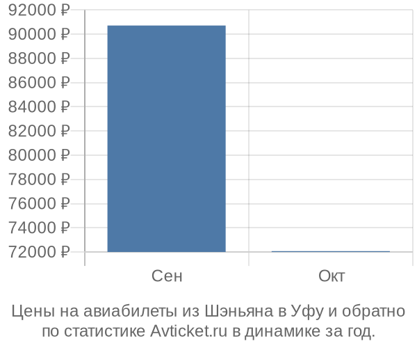 Авиабилеты из Шэньяна в Уфу цены